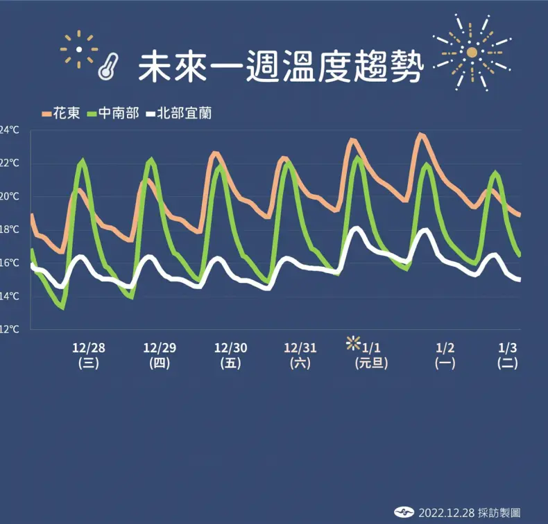１張圖看跨年天氣！「３大降雨熱區」曝，元旦連假恐天天濕冷