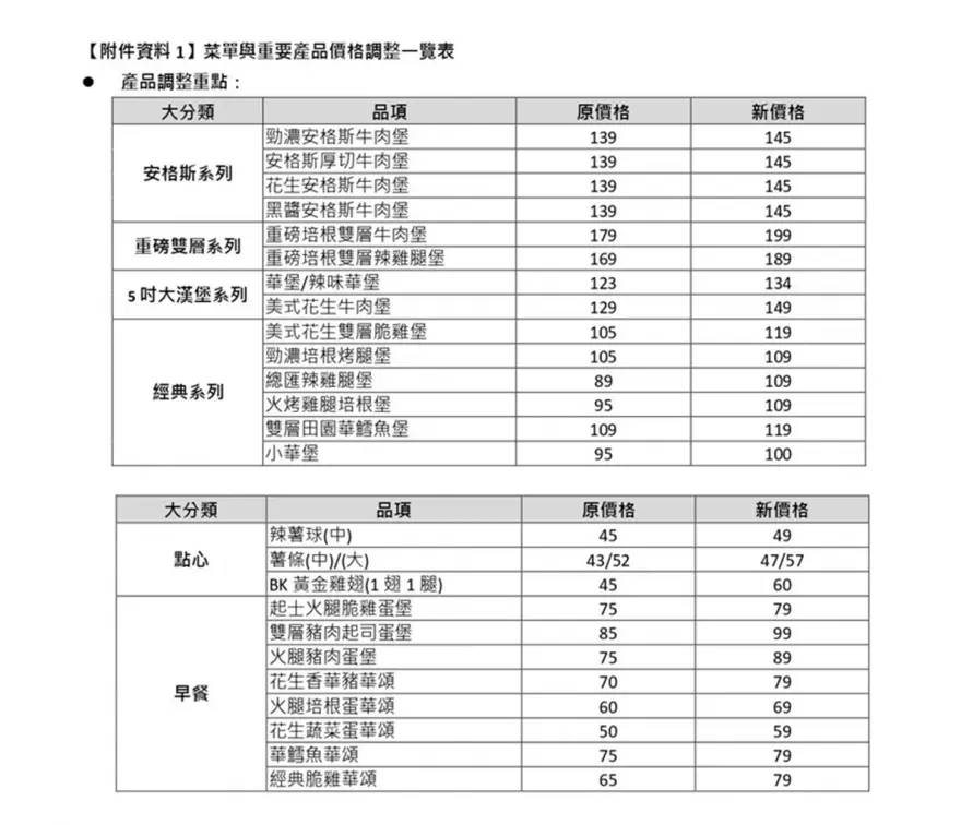 漢堡王1/4起調漲！「這款漢堡」一口氣調升20元，新菜單價格一次看