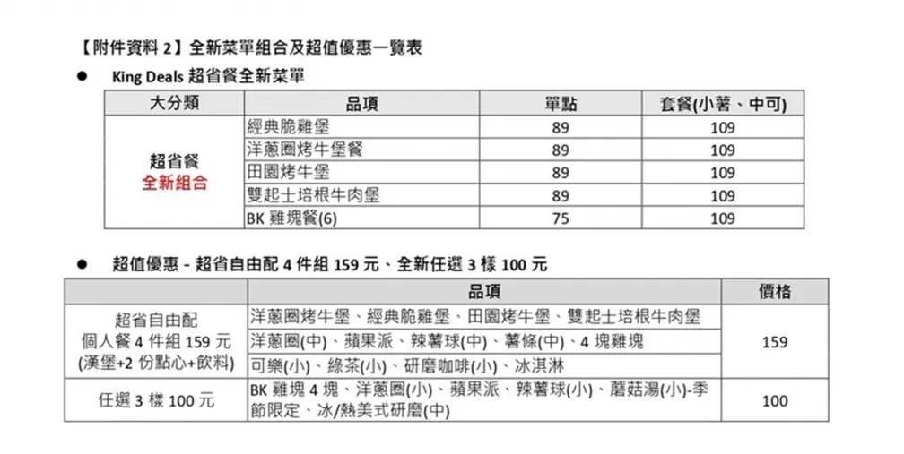 漢堡王1/4起調漲！「這款漢堡」一口氣調升20元，新菜單價格一次看
