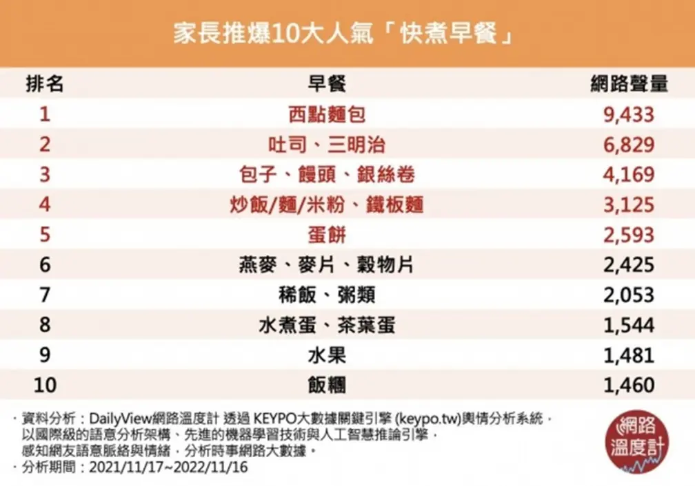 爸媽激推!小孩上學「10大省時又方便早餐」,第1名烤箱加熱就能吃 爸媽激推!小孩上學「10大省時又方便早餐」,第1名烤箱加熱就能吃