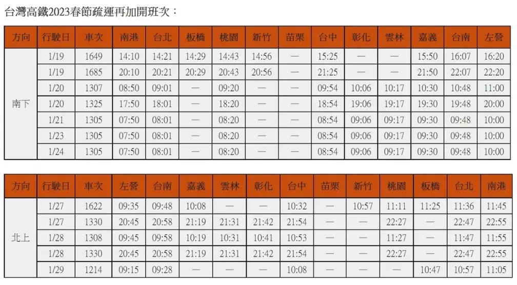 1/7凌晨搶票快設鬧鐘！高鐵春節再加開12班次，完整時刻表看這篇