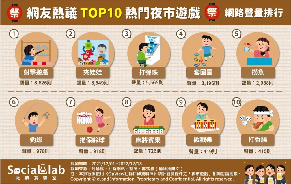 網友最愛「夜市10大熱門遊戲」!夾娃娃第二,第1名難度高激發征服慾 網友最愛「夜市10大熱門遊戲」!夾娃娃第二,第1名難度高激發征服慾