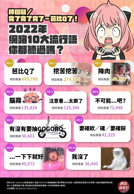 2022十大流行語出爐！「降肉」「挖苦挖苦」都上榜，網友：第１名真的很洗腦