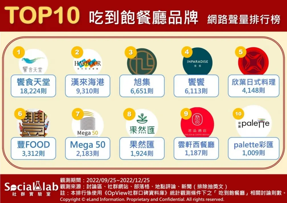 網推10大吃到飽餐廳出爐！第二「漢來海港」必吃生蠔，第１名菜色多CP值超高