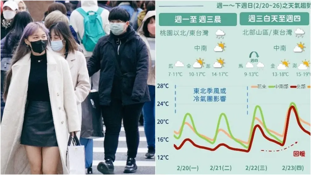 低溫下探10度！２波冷氣團來襲「這時」最冷，228連假天氣再轉冷