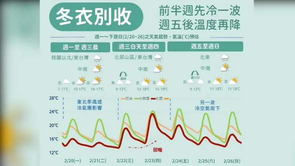 低溫下探10度!2波冷氣團來襲「這時」最冷,228連假天氣再轉冷 低溫下探10度!2波冷氣團來襲「這時」最冷,228連假天氣再轉冷