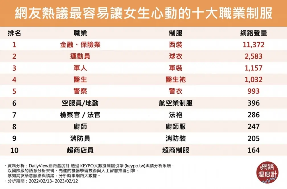 超想撲倒他!最讓女生心動的10大職業制服,第1名展現好身材又有安全感 超想撲倒他!最讓女生心動的10大職業制服,第1名展現好身材又有安全感