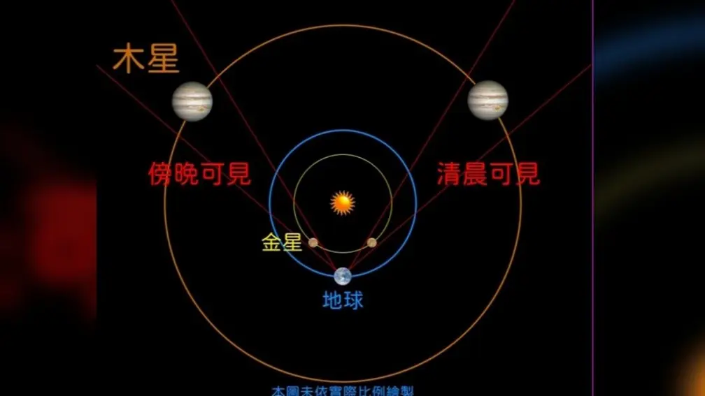 天文奇景錯過再等9年!最亮2顆行星「金星合木星」這天登場,肉眼就能看到 天文奇景錯過再等9年!最亮2顆行星「金星合木星」這天登場,肉眼就能看到