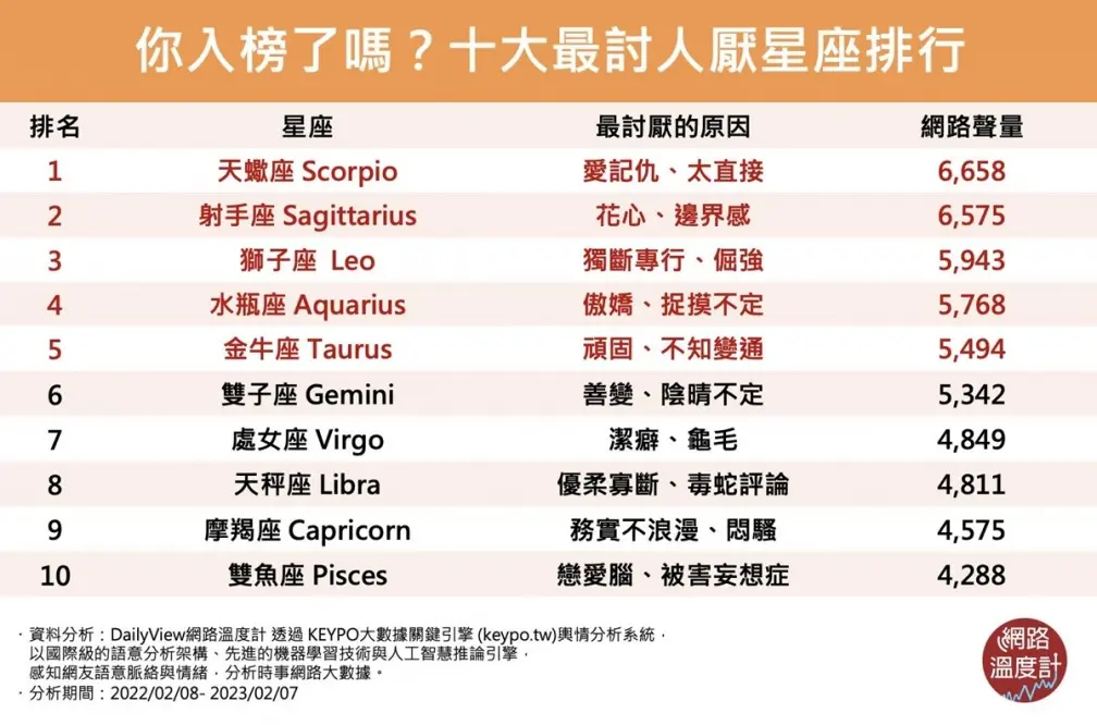 網友票選「最討人厭星座」排行出爐！水瓶座傲嬌居第４，第１名城府深愛記仇