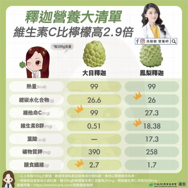 維他命C比檸檬高2.9倍!釋迦超營養4大功效,1圖秒懂大目、鳳梨釋迦2品種 維他命C比檸檬高2.9倍!釋迦超營養4大功效,1圖秒懂大目、鳳梨釋迦2品種