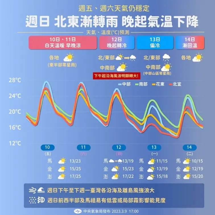 厚衣準備拿出來！這天急凍10度２地區落雨，南北白天溫差大