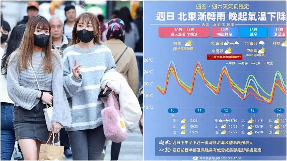 厚衣準備拿出來！這天急凍10度２地區落雨，南北白天溫差大
