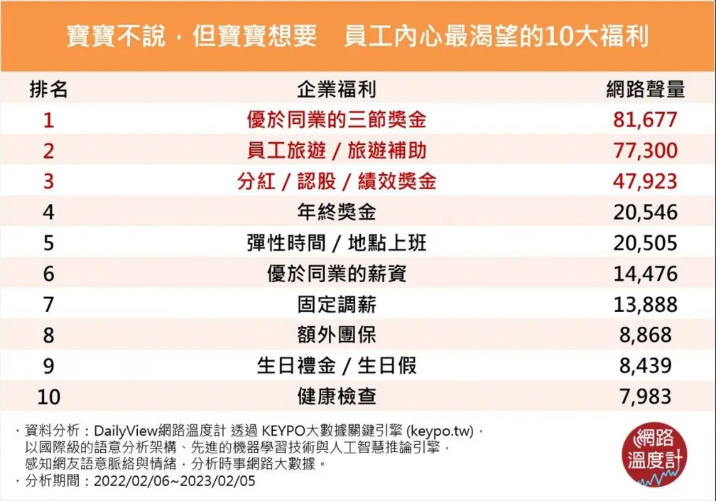 你公司符合幾項?員工最渴望的「10大福利」排行出爐,年終獎金只排第4 你公司符合幾項?員工最渴望的「10大福利」排行出爐,年終獎金只排第4