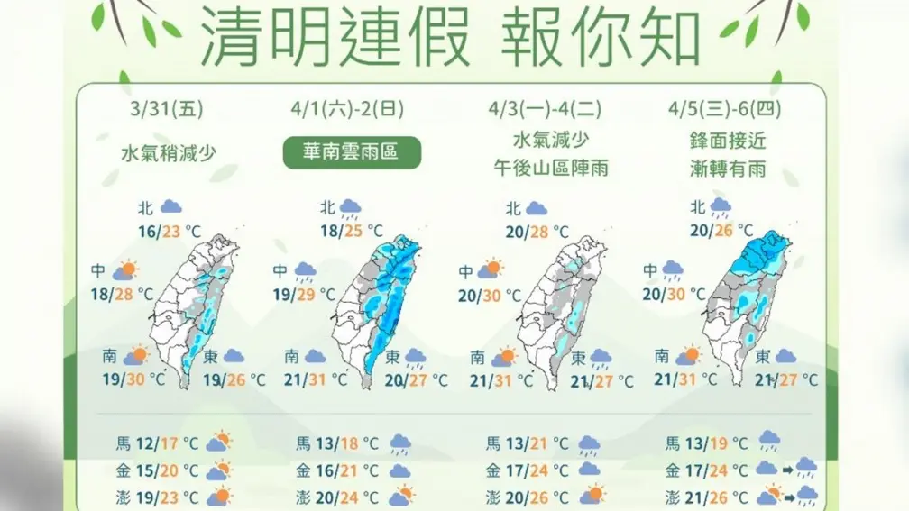 注意3階段變天!1張圖掌握清明連假天氣,出遊前先看這篇