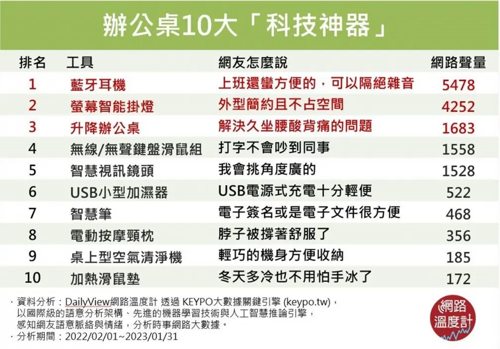 提升工作效率超有感!上班族辦公桌必備10大神器,降噪音就靠「它」 提升工作效率超有感!上班族辦公桌必備10大神器,降噪音就靠「它」