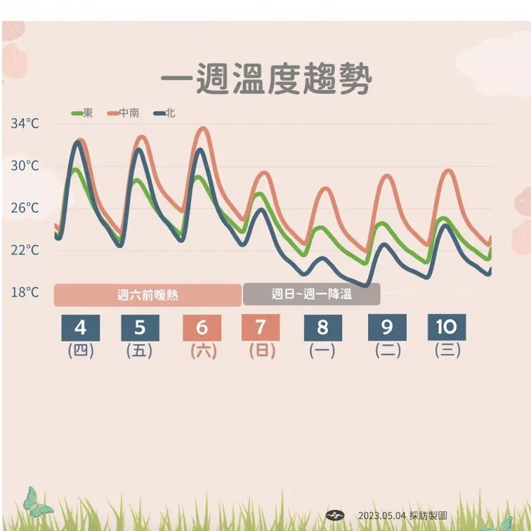 週末起２段式變天！高溫飆36度，這天雨襲全台、北部低溫18度