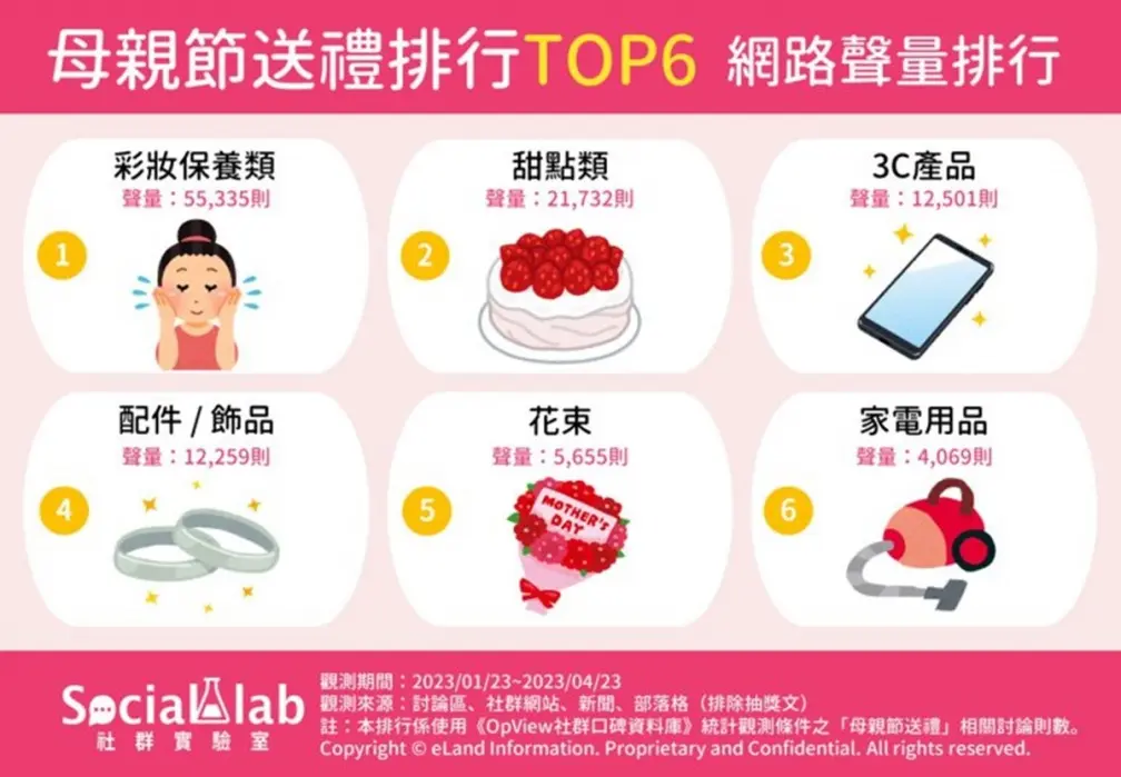 母親節送禮看這篇！網評「心坎禮」排行TOP６出爐，送「這類」CP值最高