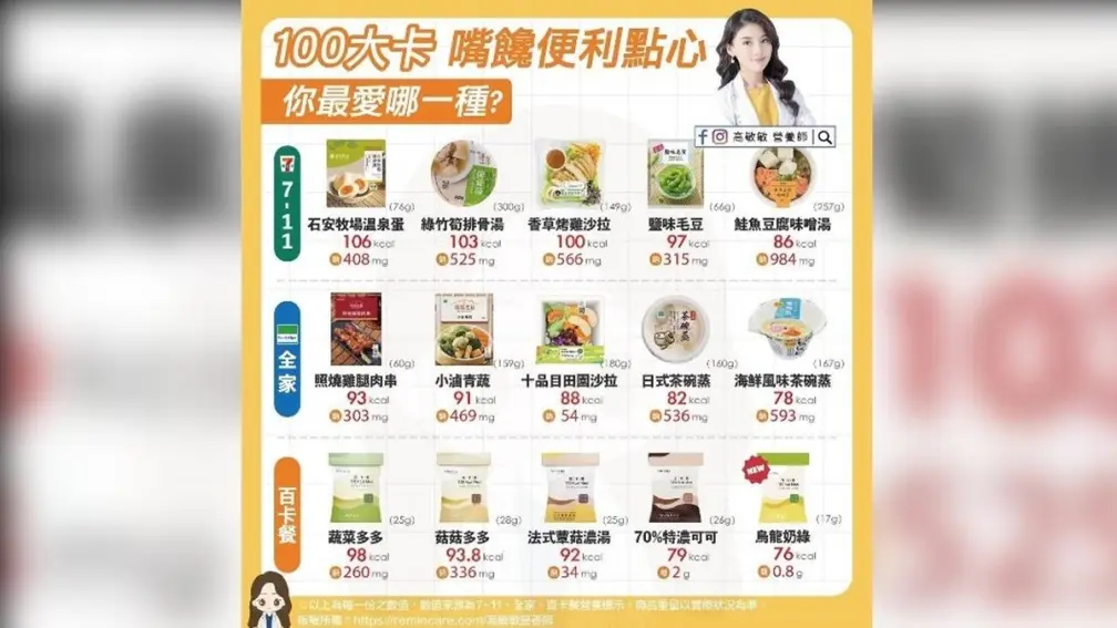 解饞又不發胖！營養師推薦超商「100大卡點心」，零食人快筆記