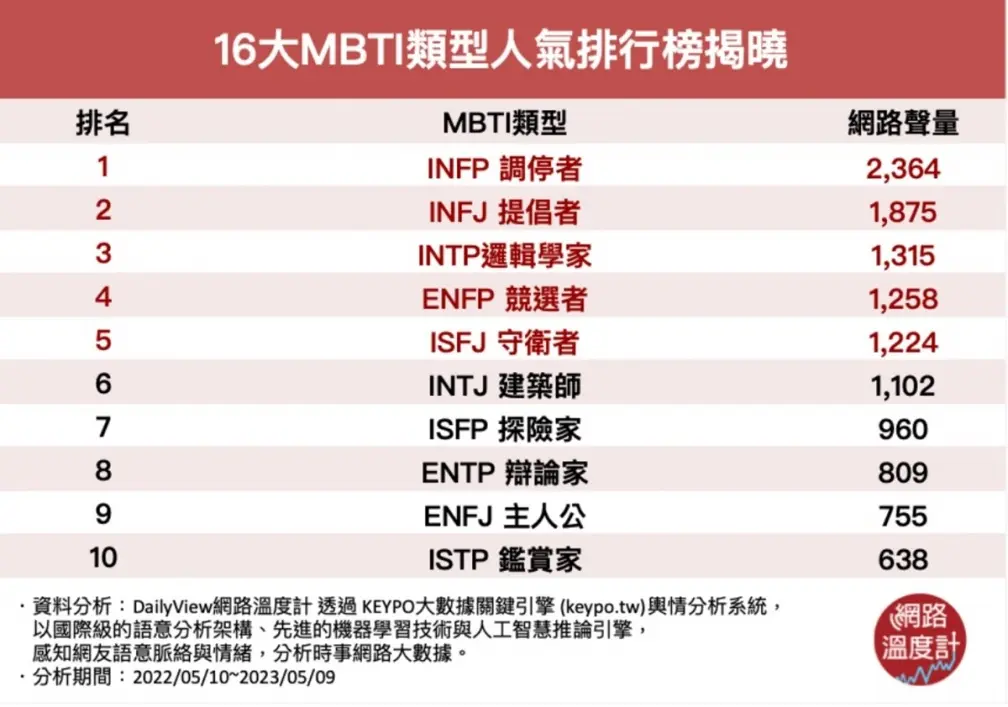 比星座準!「MBTI」16型人格測驗風靡韓國,這類人跟韓星IU一樣富有創造力 比星座準!「MBTI」16型人格測驗風靡韓國,這類人跟韓星IU一樣富有創造力