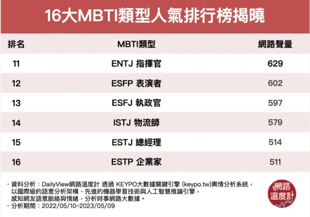 比星座準!「MBTI」16型人格測驗風靡韓國,這類人跟韓星IU一樣富有創造力 比星座準!「MBTI」16型人格測驗風靡韓國,這類人跟韓星IU一樣富有創造力