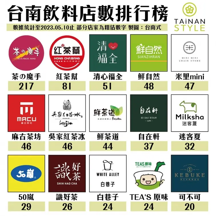 2023台南飲料店數量排行！冠軍217間狂勝第２名近３倍，麻古、五桐號異軍突起