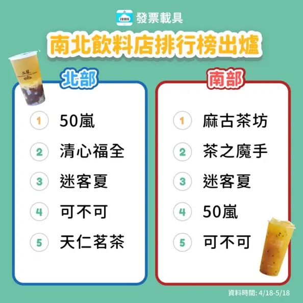 2023飲料店銷售排行出爐!北部「這家」奪冠,南部人最愛麻古、茶之魔手 2023飲料店銷售排行出爐!北部「這家」奪冠,南部人最愛麻古、茶之魔手