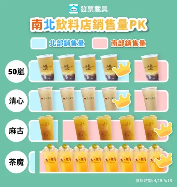 2023飲料店銷售排行出爐!北部「這家」奪冠,南部人最愛麻古、茶之魔手 2023飲料店銷售排行出爐!北部「這家」奪冠,南部人最愛麻古、茶之魔手