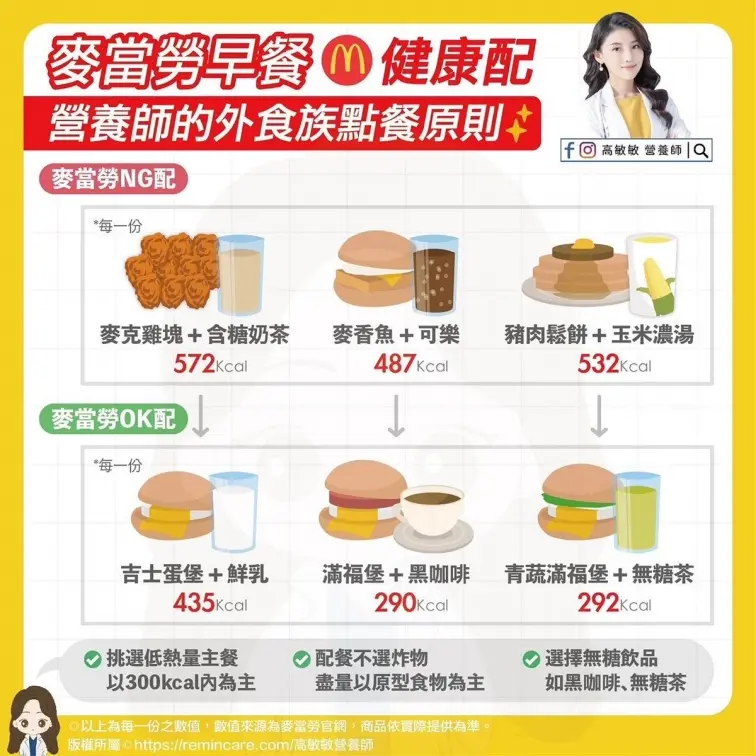 麥當勞早餐熱量表曝光！長期吃這款主餐恐水腫，營養師教你低卡３搭配法