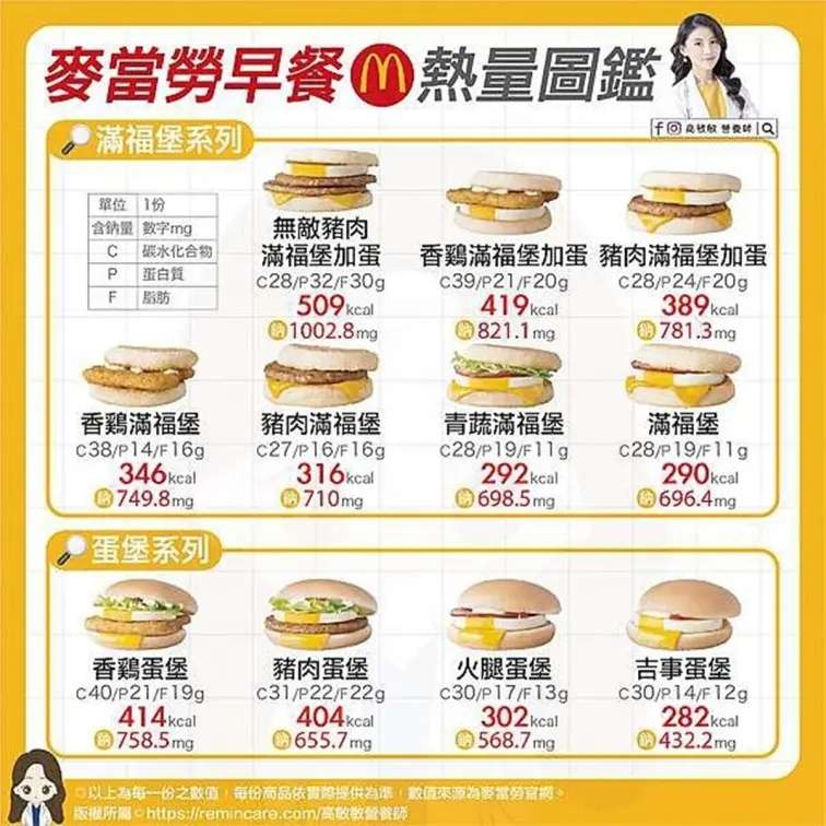 麥當勞早餐熱量表曝光！長期吃這款主餐恐水腫，營養師教你低卡３搭配法