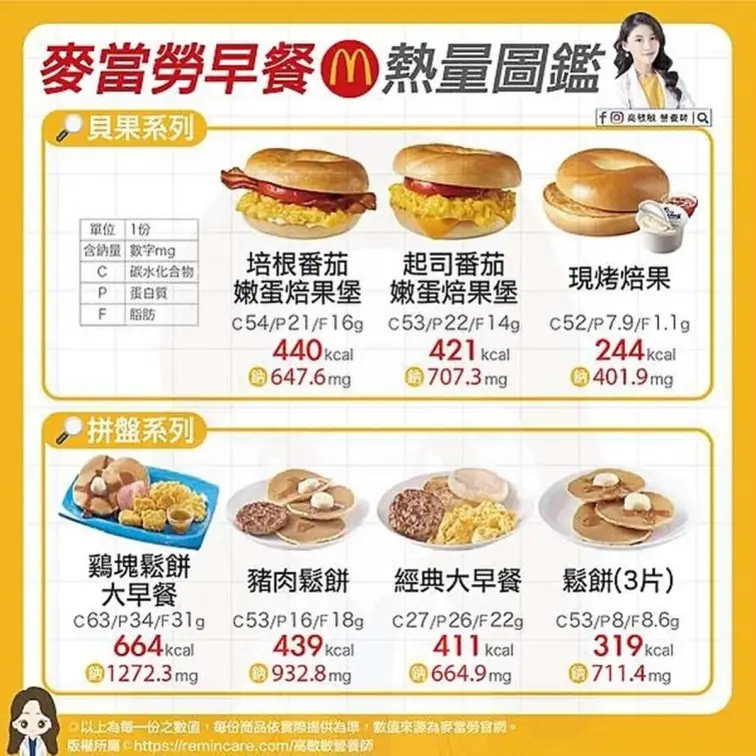 麥當勞早餐熱量表曝光！長期吃這款主餐恐水腫，營養師教你低卡３搭配法