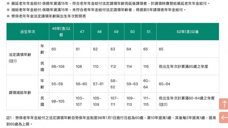 勞保退休金2024年調高請領年齡！１張表秒懂幾歲可請領，每提前１年領會減給４％