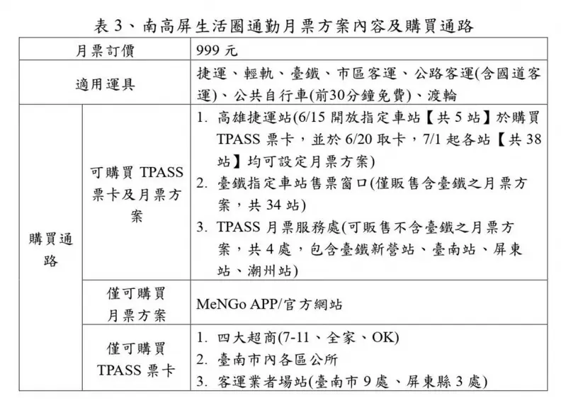 三大生活圈通勤月票7/1上路！北中南方案、販售通路一次看，另９縣市規畫中