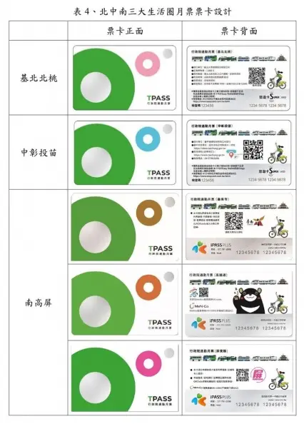 三大生活圈通勤月票7/1上路！北中南方案、販售通路一次看，另９縣市規畫中