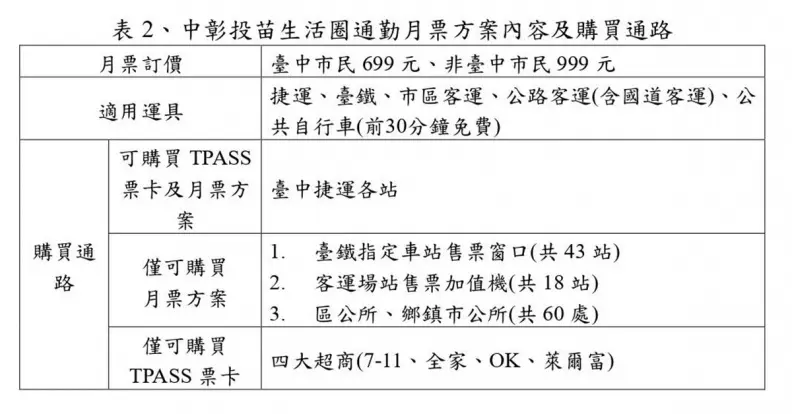 三大生活圈通勤月票7/1上路！北中南方案、販售通路一次看，另９縣市規畫中