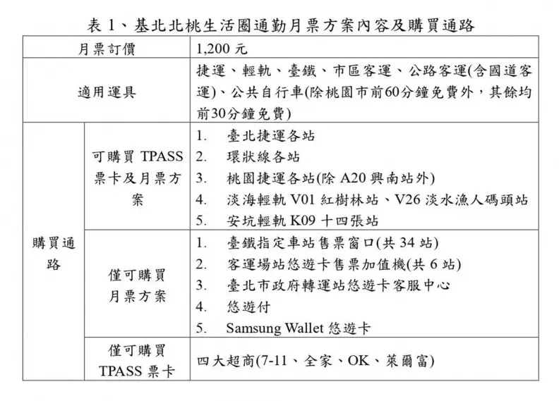 三大生活圈通勤月票7/1上路！北中南方案、販售通路一次看，另９縣市規畫中