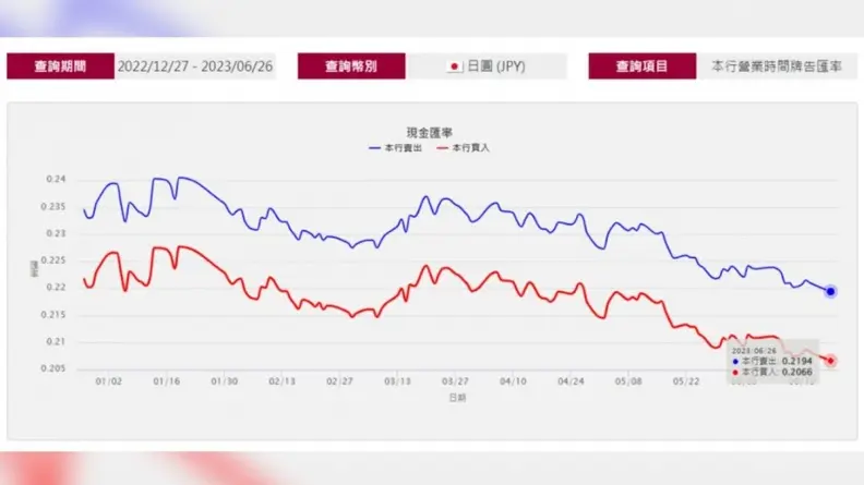 日圓匯率下探0.21創今年新低!換10萬台幣現賺來回機票+3張迪士尼樂園門票 日圓匯率下探0.21創今年新低!換10萬台幣現賺來回機票+3張迪士尼樂園門票