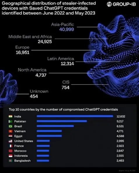 10萬ChatGPT用戶個資外洩!亞太區逾4萬人受害,被盜帳戶恐遭駭客暗網出售 10萬ChatGPT用戶個資外洩!亞太區逾4萬人受害,被盜帳戶恐遭駭客暗網出售