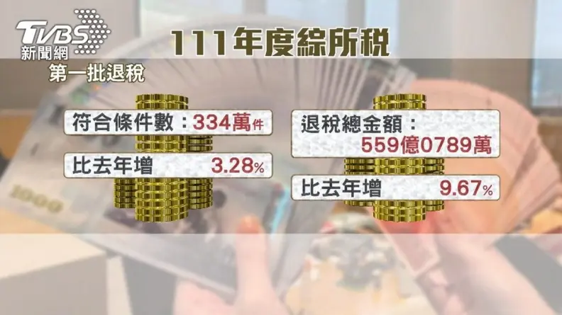 334萬人小確幸來了!綜所稅首批退稅7月底入帳,2類人先領錢 334萬人小確幸來了!綜所稅首批退稅7月底入帳,2類人先領錢