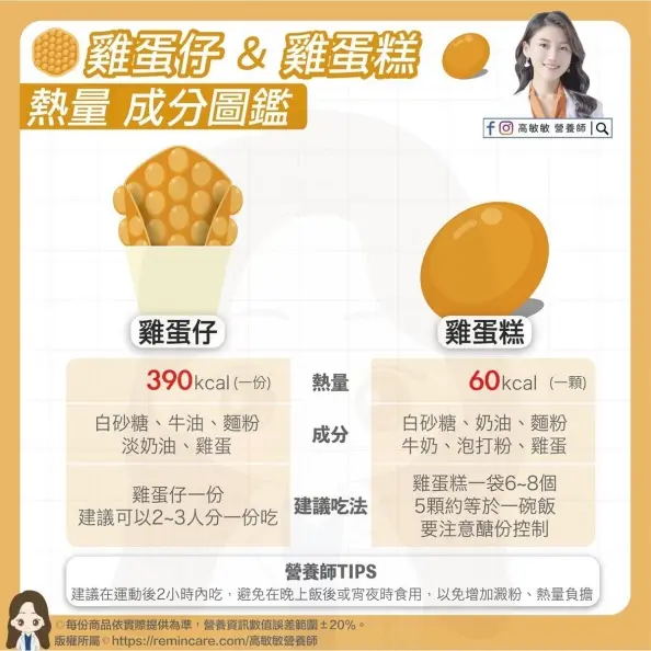 熱量超驚人！１張圖看雞蛋糕、雞蛋仔成分，專家：「這時」吃恐增體脂肪