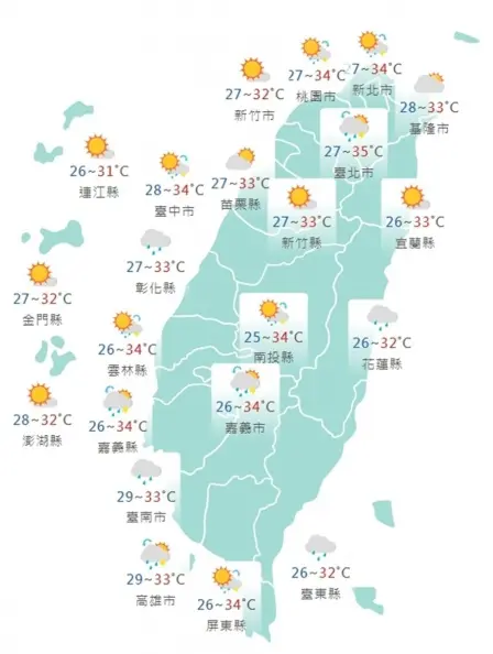 午後防大雷雨！一週持續高溫飆36度，週末海面恐生成輕颱