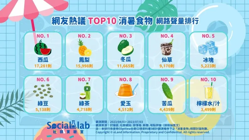 網友最愛10大消暑聖品!第1名直接吃或打成汁都透心涼,「這2個」還能消水腫 網友最愛10大消暑聖品!第1名直接吃或打成汁都透心涼,「這2個」還能消水腫