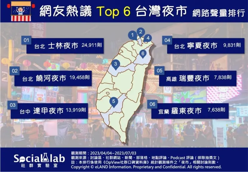 2023台灣人氣夜市排行TOP 6出爐!台中逢甲第3,AIT主席大推饒河夜市 2023台灣人氣夜市排行TOP 6出爐!台中逢甲第3,AIT主席大推饒河夜市
