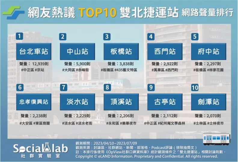 2023雙北熱門捷運站TOP 10！第１名三鐵共構超好逛，「年輕人首選站」奪第２