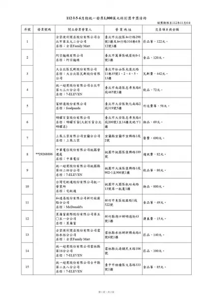 49元吃麥當勞中1000萬!5、6月發票中獎商店出爐,21位幸運兒爽中千萬特別獎 49元吃麥當勞中1000萬!5、6月發票中獎商店出爐,21位幸運兒爽中千萬特別獎