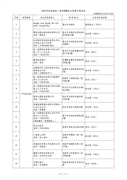 49元吃麥當勞中1000萬!5、6月發票中獎商店出爐,21位幸運兒爽中千萬特別獎 49元吃麥當勞中1000萬!5、6月發票中獎商店出爐,21位幸運兒爽中千萬特別獎
