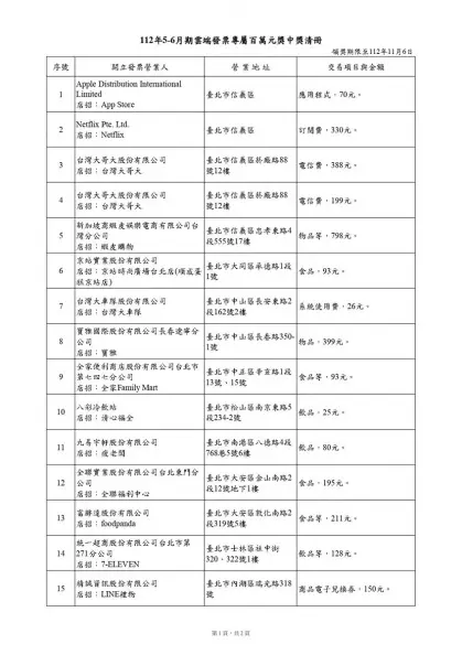 49元吃麥當勞中1000萬!5、6月發票中獎商店出爐,21位幸運兒爽中千萬特別獎 49元吃麥當勞中1000萬!5、6月發票中獎商店出爐,21位幸運兒爽中千萬特別獎