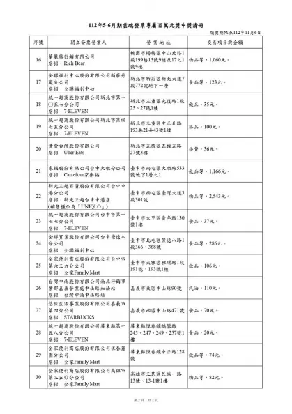 49元吃麥當勞中1000萬!5、6月發票中獎商店出爐,21位幸運兒爽中千萬特別獎 49元吃麥當勞中1000萬!5、6月發票中獎商店出爐,21位幸運兒爽中千萬特別獎