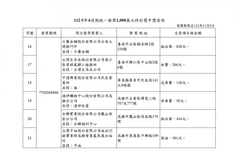 49元吃麥當勞中1000萬!5、6月發票中獎商店出爐,21位幸運兒爽中千萬特別獎 49元吃麥當勞中1000萬!5、6月發票中獎商店出爐,21位幸運兒爽中千萬特別獎