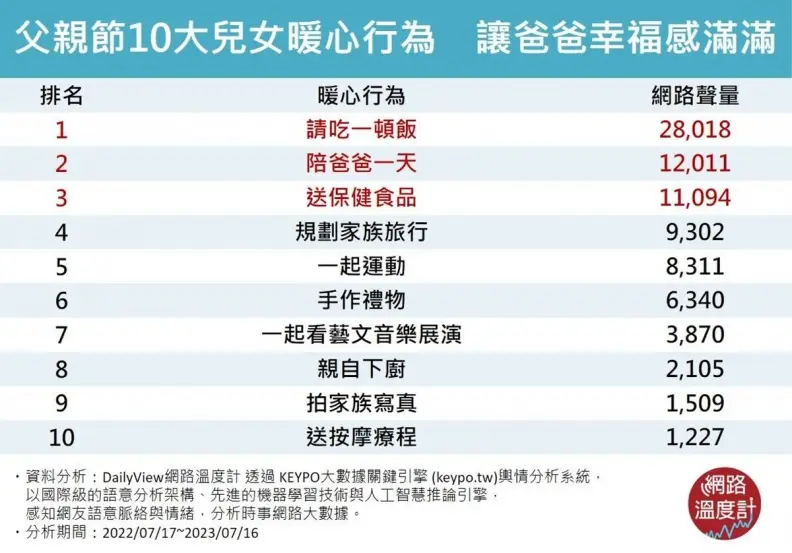 過父親節免花大錢！網列10大子女暖心行為，第２名「陪爸爸做他想做的事」