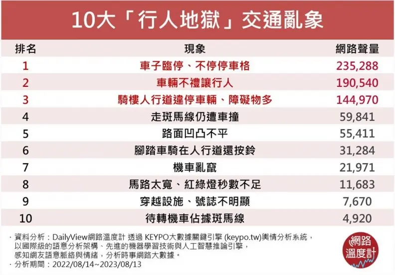 台灣淪行人地獄！網友最有感10大交通亂象，「走斑馬線仍遭車撞」居第４名